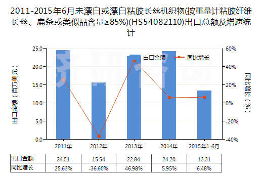 2011-2015年6月未漂白或漂白粘膠長絲機(jī)織物(按重量計(jì)粘膠纖維長絲、扁條或類似品含量≥85%)(HS54082110)出口總額及增速統(tǒng)計(jì)